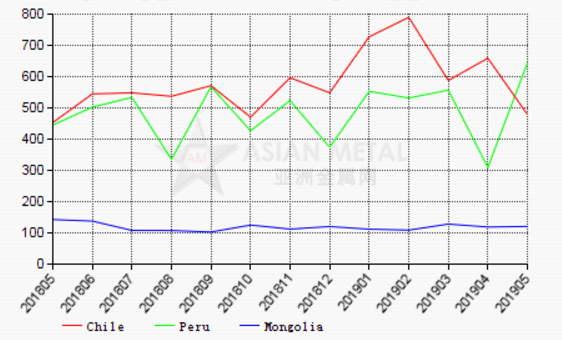 Shanghai Fastener Expo, News,China's copper concentrate import volume