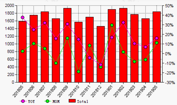 Shanghai Fastener Expo, News,China's copper concentrate import volume