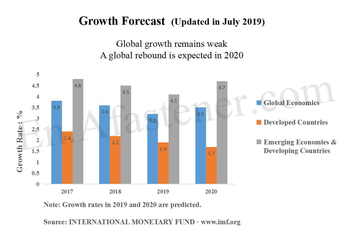 Growth Forecast  (Updated in July 2019) 有水印.jpg