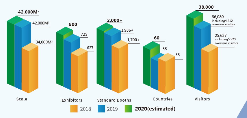Scale,Fastener Expo Shanghai,International Fastener Show China